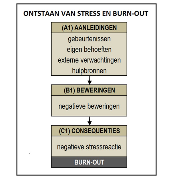 burn-out coach Gent